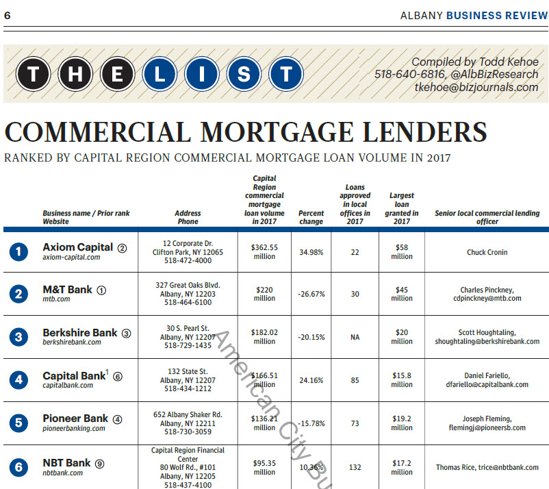 Commercial Mortgage Lenders chart